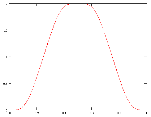 Graph of sigma